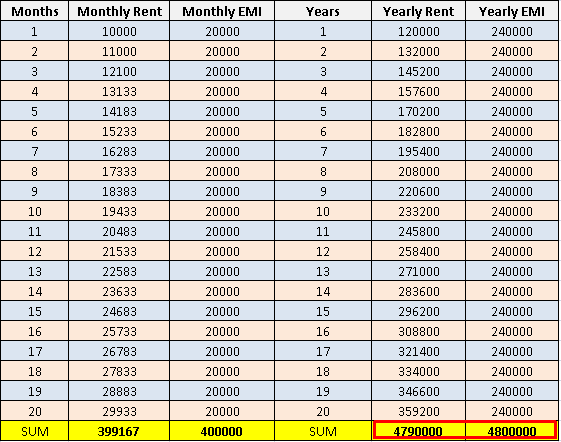 Monthly vs yearly rent and buy rates