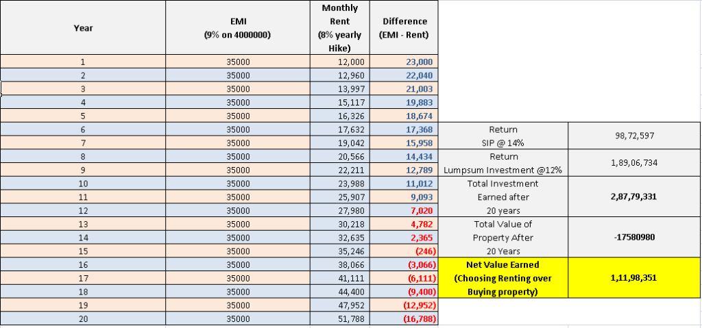 Net value of rent vs buy