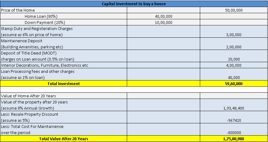 Capital investment for buying a house