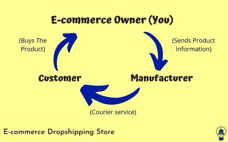 E-commerce Dropshipping business