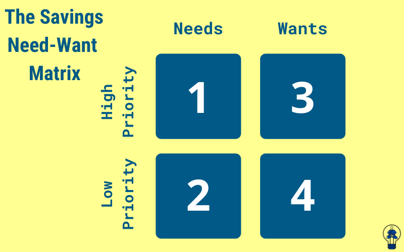 The savings needs vs wants matrix