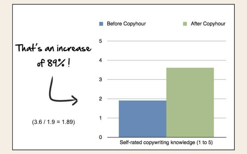 before and after taking copyhour course